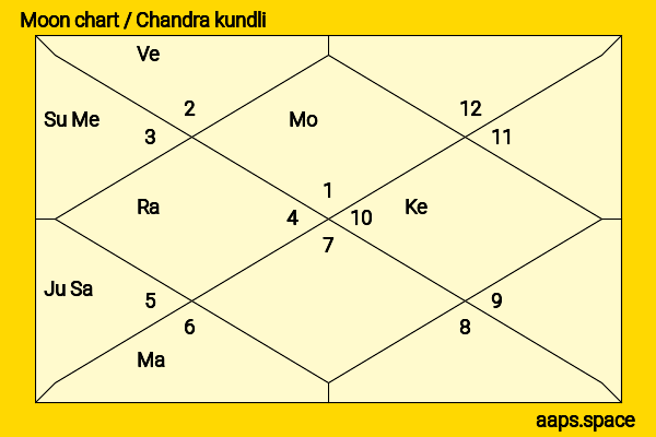 Eva Green chandra kundli or moon chart